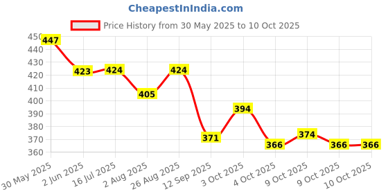 flipkart.com beamerzz Car AC Mini Perfume-009 Miniatur AC design Solar-Powered Car Air freshner with built-in Perfume Diffuser Air Purifier beamerzz Price History Graph from 30 May 2025 to 9 Oct 2025
