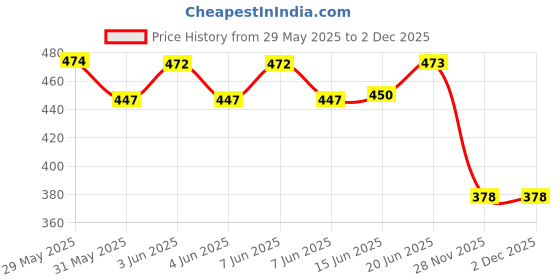 flipkart.com srphere Car AC Mini Perfume Miniatur AC design Solar-Powered Car Air freshner with built-in Perfume Diffuser Air Purifier srphere Price History Graph from 29 May 2025 to 28 Nov 2025