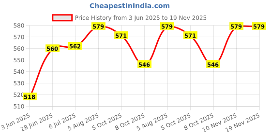 flipkart.com kangaroo Car AC Vent & Duct Cleaner 400 ML Each Effective Cleaning 400 ML Each ( Pack of 2) Vehicle Interior Cleaner kangaroo Price History Graph from 3 Jun 2025 to 18 Nov 2025