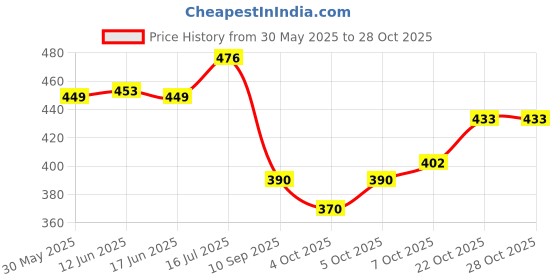 flipkart.com cabius Car AC Vent & Duct Cleaner Odor Neutralizer Spray Form AC Vent & Duct Cleaner 600 ML Each (PACK OF 2) Vehicle Interior Cleaner cabius Price History Graph from 30 May 2025 to 28 Oct 2025