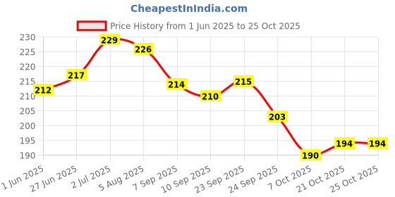 flipkart.com wesaf Car AC Vent & Duct Cleaner Odor Neutralizer Spray Form AC Vent & Duct Cleaner Grade -9921 Vehicle Interior Cleaner wesaf Price History Graph from 1 Jun 2025 to 25 Oct 2025