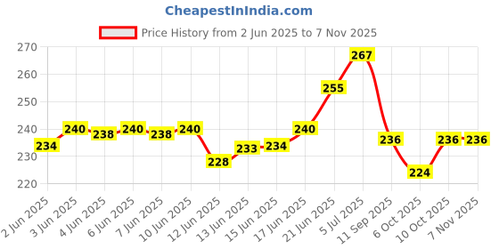 flipkart.com mikanix Car AC Vent & Duct / Dust Cleaner Foam Spray With Long Nosal Pipe | Removes Dust and Mould From AC | Vehicle Interior Cleaner mikanix Price History Graph from 2 Jun 2025 to 7 Nov 2025