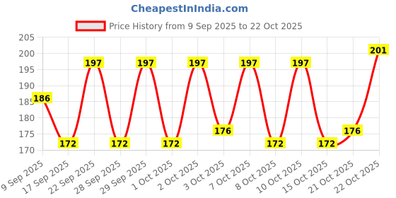 flipkart.com rustar Car AC Vent & Duct/Dust Cleaner Foam Spray with Long Nozel Pipe |Removes Dust And Mould from AC | Vehicle Interior Cleaner rustar Price History Graph from 9 Sep 2025 to 21 Oct 2025