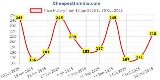 flipkart.com avira overseas Car Accessories Auto Labor-Saving Jack Ratchet Wrench with Long Hand Power Tool Vehicle Jack Stand avira overseas Price History Graph from 10 Jun 2025 to 30 Oct 2025