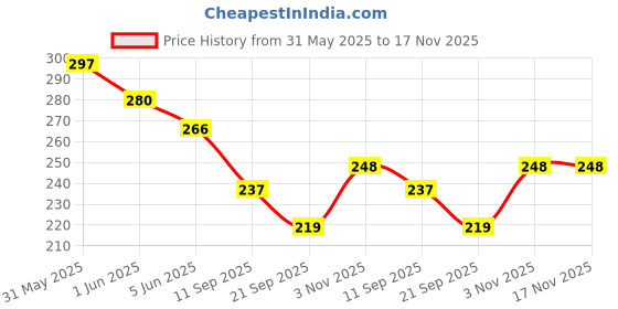 flipkart.com pivdo Car Accessories Door Sill Entry Guard Scratch Protector Accessories For Alcazar Door Sill Plate pivdo Price History Graph from 31 May 2025 to 16 Nov 2025