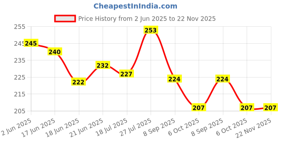 flipkart.com kidoca Car Accessories Door Sill Entry Guard Scratch Protector For Door Sill Plate kidoca Price History Graph from 2 Jun 2025 to 22 Nov 2025