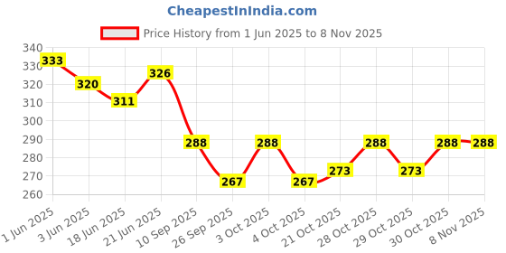 flipkart.com keepcart Car Accessories Goggles Holders for Car Black Car Sunglass Clip Holder keepcart Price History Graph from 1 Jun 2025 to 3 Nov 2025