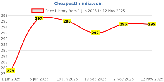 flipkart.com airtick Car Aerial OEM Audio AM/FM Roof Signal Receiver Radio Rod With 8 & 10 No. Nuts Aerial Car Replacement OEM Audio AM/FM Roof Signal Receiver Radio Antenna Rod Satellite Vehicle Antenna airtick Price History Graph from 1 Jun 2025 to 12 Nov 2025