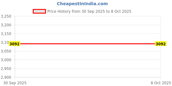 flipkart.com metaflix Car AHD 1080P with 170 Degree Wide Angle, IP67 Waterproof Switchable Reverse Assist Camera System metaflix Price History Graph from 30 Sep 2025 to 7 Oct 2025