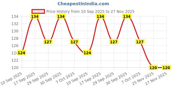 flipkart.com svulint Car Air Conditioner Decoration Strip for Vent Outlet 5 mm x 5 m blue Reflective Tape svulint Price History Graph from 10 Sep 2025 to 27 Nov 2025