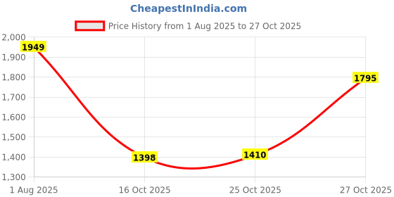 flipkart.com paanjo Car Air Filter For Maruti Eeco paanjo Price History Graph from 1 Aug 2025 to 27 Oct 2025