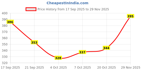 flipkart.com nam Car Air Filter For Renault Kwid nam Price History Graph from 17 Sep 2025 to 29 Nov 2025