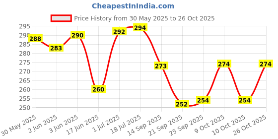 flipkart.com getsocio car air flow Boonet Scoop getsocio Price History Graph from 30 May 2025 to 26 Oct 2025