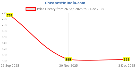 flipkart.com lovmoto Car Air Freshener Car Fragrance Diffuser Creative Solar Helicopter Perfume 530 Air Purifier lovmoto Price History Graph from 26 Sep 2025 to 30 Nov 2025