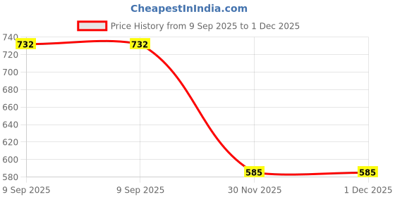 flipkart.com lovmoto Car Air Freshener Car Fragrance Diffuser Creative Solar Helicopter Perfume 611 Air Purifier lovmoto Price History Graph from 9 Sep 2025 to 30 Nov 2025