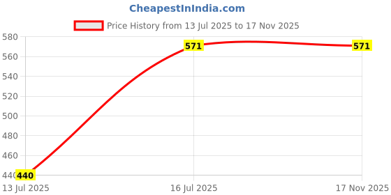 flipkart.com allextreme Car Air Freshener Dashboard Vent Liquid Clip Diffuser Spill-proof for Offices Car Freshener Diffuser allextreme Price History Graph from 13 Jul 2025 to 16 Nov 2025