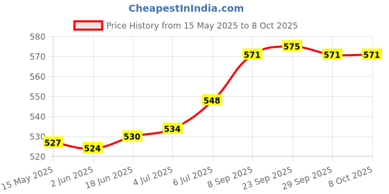 flipkart.com ambipur Car Air Freshener-Exotic Jasmine, Starter Kit Essential oil hanging Perfume Blocks, Diffuser Set ambipur Price History Graph from 15 May 2025 to 7 Oct 2025