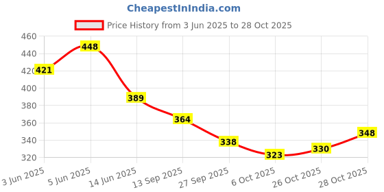 flipkart.com auto sigma Car Air Freshener Fighter Aeroplane Aluminum Aircraft Dashboard Car Air Purifier auto sigma Price History Graph from 3 Jun 2025 to 27 Oct 2025