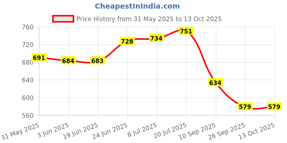 flipkart.com selifaur Car Air Freshener Fighter Aeroplane Perfume Solar Power Plane Diffuser Aluminium Diffuser selifaur Price History Graph from 31 May 2025 to 13 Oct 2025