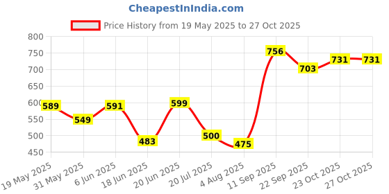 flipkart.com favoto Car Air Freshener Fighter Solar Power Plane Diffuser Alloy Aircraft Model Car Air Purifier favoto Price History Graph from 19 May 2025 to 27 Oct 2025
