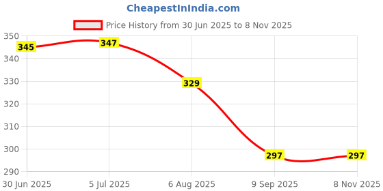 flipkart.com lavitra Car Air Freshener Hanging Paper Action X Cardboard Organic Scent Car Hanging Ornament lavitra Price History Graph from 30 Jun 2025 to 7 Nov 2025