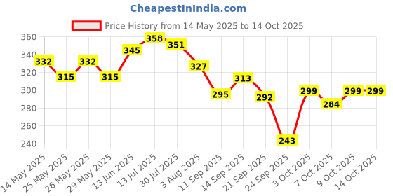 flipkart.com airsky Car Air Freshener, Natural Smell Car Perfume Shaking Head Design Car Robot Car Freshener Diffuser airsky Price History Graph from 14 May 2025 to 13 Oct 2025