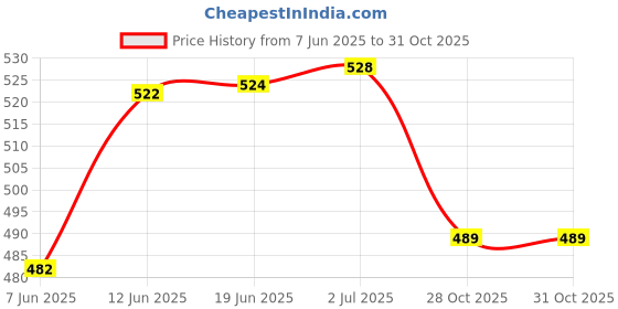 flipkart.com znee smart Car Air Freshener, Natural Smell Car Perfume Shaking Head Design Car Robot Diffuser znee smart Price History Graph from 7 Jun 2025 to 31 Oct 2025
