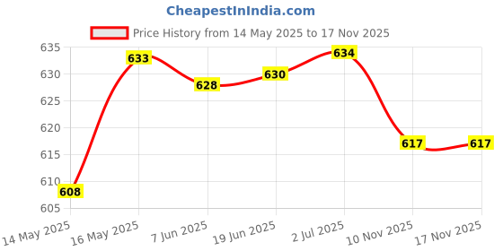 flipkart.com partizano Car Air Freshener Perfume AccessoriesSolar Powered Aroma Bicycle Design MULTICOL Diffuser partizano Price History Graph from 14 May 2025 to 16 Nov 2025