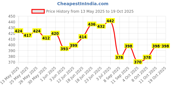 flipkart.com airsky Car Air Freshener Perfume Solar Power, Car Dashboard Helicopter, Aqua Fragrance Red Diffuser airsky Price History Graph from 13 May 2025 to 18 Oct 2025