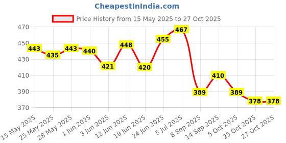 flipkart.com airsky Car Air Freshener Perfume Solar Power Car Dashboard Helicopter With Perfume Car Freshener Diffuser airsky Price History Graph from 15 May 2025 to 27 Oct 2025