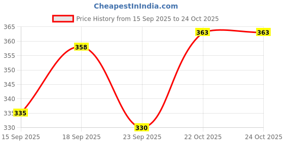 flipkart.com roofx Car Air Freshener (Telephone Shape) - Silver, 60 Days Scent Duration Portable Car Air Purifier roofx Price History Graph from 15 Sep 2025 to 22 Oct 2025