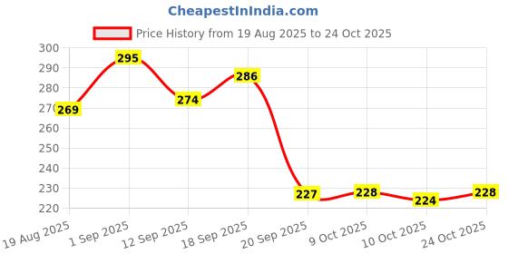 flipkart.com roofx Car air freshner Combo roofx Price History Graph from 19 Aug 2025 to 24 Oct 2025