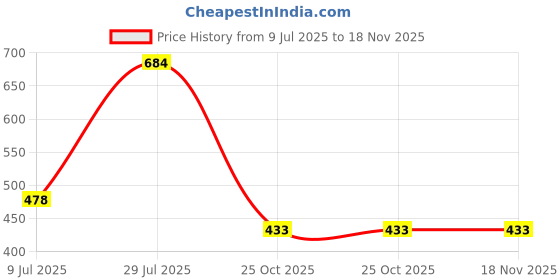 flipkart.com genipap Car Air Freshner Diffuser genipap Price History Graph from 9 Jul 2025 to 18 Nov 2025
