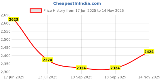 flipkart.com maties Car Air Inflatable Car Bed Mattress Airbed Overnighter Black 247 For Tourism Outdoor Camping Swimming Pool for Maruti WagonR Black Color Car Inflatable Bed maties Price History Graph from 17 Jun 2025 to 14 Nov 2025