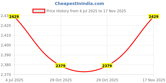 flipkart.com maties Car Air Inflatable Car Bed Mattress Airbed Overnighter Blue197 for Tourism Outdoor Camping Swimming Pool for Scorpio N Mahindra 2022 Car Inflatable Bed maties Price History Graph from 4 Jul 2025 to 17 Nov 2025