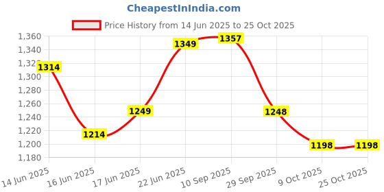 flipkart.com dr. charcoal Car Air Purifier Bag to remove Bad Smell & Moisture (Classic Khaki, 200g x 3) Portable Car Air Purifier dr. charcoal Price History Graph from 14 Jun 2025 to 25 Oct 2025