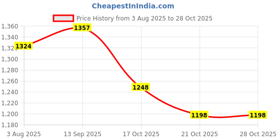 flipkart.com dr. charcoal Car Air Purifier Bag to remove Bad Smell & Moisture (Modish Khaki, 200g x 3) Portable Car Air Purifier dr. charcoal Price History Graph from 3 Aug 2025 to 28 Oct 2025