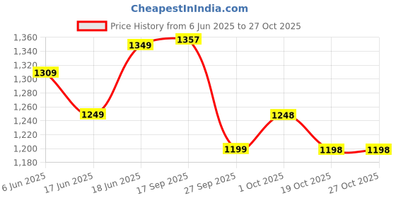 flipkart.com dr. charcoal Car Air Purifier Bag to remove Bad Smell & Moisture (Modish Neel, 200g x 3) Portable Car Air Purifier dr. charcoal Price History Graph from 6 Jun 2025 to 27 Oct 2025