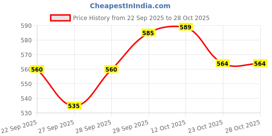 flipkart.com dr. charcoal Car Air Purifier Bag to remove Bad Smell & Moisture(Modish Kahki, 200g) Portable Car Air Purifier dr. charcoal Price History Graph from 22 Sep 2025 to 27 Oct 2025
