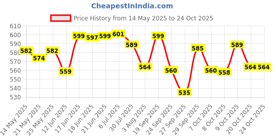 flipkart.com dr. charcoal Car Air Purifier Bag to remove Bad Smell & Moistures (Classic Neel, 200g) Portable Car Air Purifier dr. charcoal Price History Graph from 14 May 2025 to 24 Oct 2025