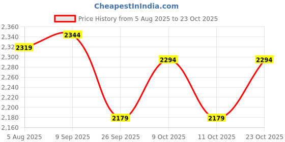 flipkart.com tapahpriyay Car Air Purifier, Hepa filter removes 99.9%pollutants,allergies,dust & smoke Portable Car Air Purifier tapahpriyay Price History Graph from 5 Aug 2025 to 23 Oct 2025