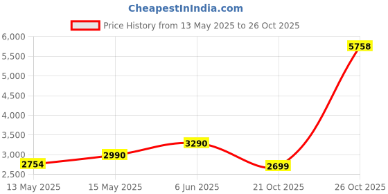 flipkart.com qubo Car Air Purifier Pro Black Portable Car Air Purifier qubo Price History Graph from 13 May 2025 to 26 Oct 2025