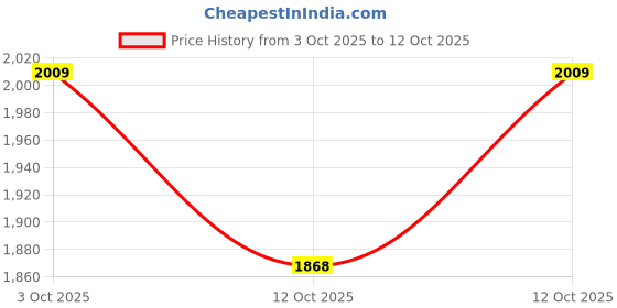 flipkart.com motozoop Car Air Purifier with Dual Port Mobile Charger Air Freshener Car Air Ionizer Air Sterilizer Dust remover Reduce Cigarette Smoke and Bad Ions (Black) Car Air Purifier with Dual Port Mobile Charger Air Freshener Air Purifier motozoop Price History Graph from 3 Oct 2025 to 12 Oct 2025