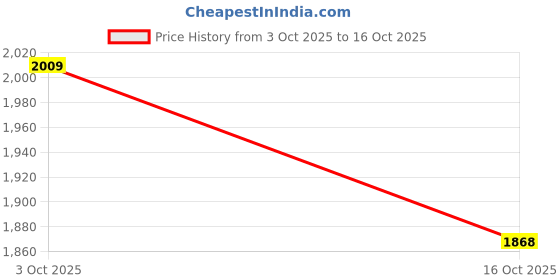 flipkart.com motozoop Car Air Purifier with Dual Port Mobile Charger Air Freshener Car Air Ionizer Air Sterilizer Dust remover Reduce Cigarette Smoke and Bad Ions (Silver) Car Air Purifier with Dual Port Mobile Charger Air Freshener Air Purifier motozoop Price History Graph from 3 Oct 2025 to 16 Oct 2025