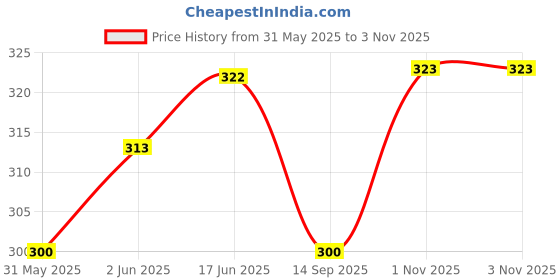 flipkart.com bazuki Car Air Purifier with Rose fragrance Portable Car Air Purifier bazuki Price History Graph from 31 May 2025 to 1 Nov 2025