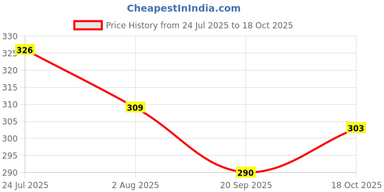 flipkart.com bazuki Car Air Purifier with Sandalwood Fragrance Portable Car Air Purifier bazuki Price History Graph from 24 Jul 2025 to 18 Oct 2025