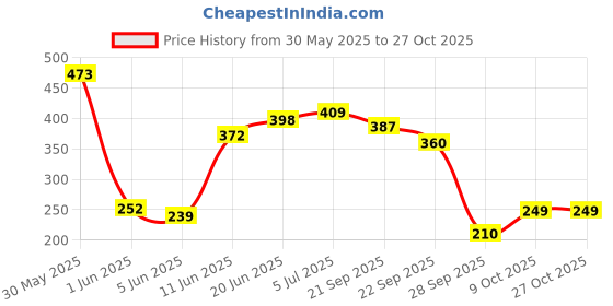 flipkart.com 3m Car Air Refresher Spray,Reduce musty smells,Pleasant fragrance(60g) Air Purifier 3m Price History Graph from 30 May 2025 to 27 Oct 2025