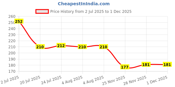 flipkart.com philomena Car Air Vent, Set of 3 Automotive Air Conditioner Cleaner and Brush Dust Remover Plastic Wet and Dry Brush philomena Price History Graph from 2 Jul 2025 to 30 Nov 2025