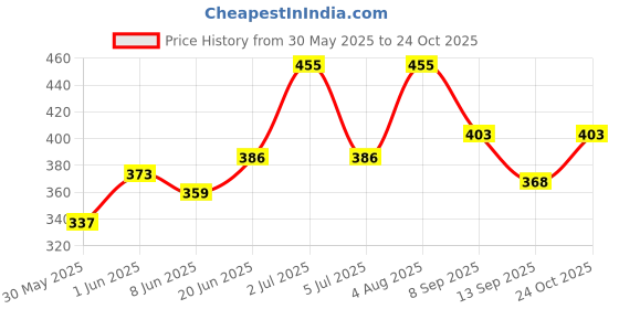 flipkart.com suprozo Car AM/FM roof antenna working aerial replacement OE for Renault Duster Aerial Antenna Whip Vehicle Antenna suprozo Price History Graph from 30 May 2025 to 24 Oct 2025