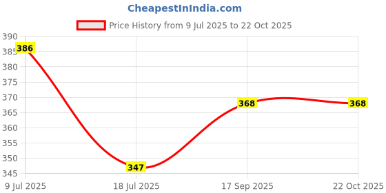 flipkart.com suprozo Car AM/FM roof antenna working aerial replacement OE for Tata Etios Aerial Antenna Whip Vehicle Antenna suprozo Price History Graph from 9 Jul 2025 to 21 Oct 2025